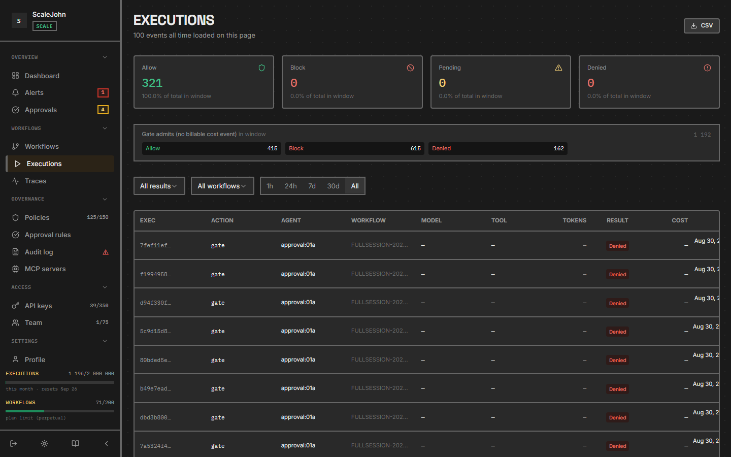 Executions page listing every agent run with workflow, duration, status and cost columns.