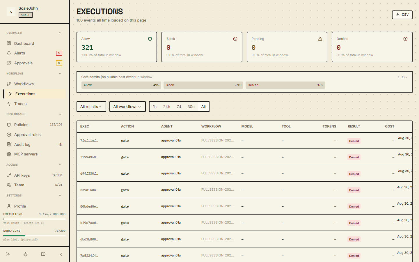 Executions page listing every agent run with workflow, duration, status and cost columns.